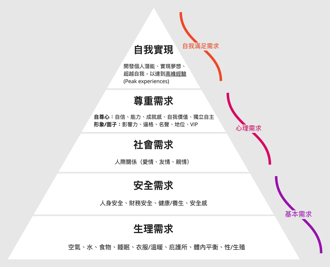 马斯洛需求金字塔