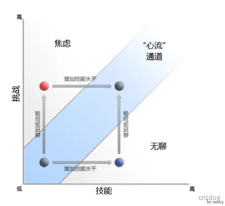 心流通道模型